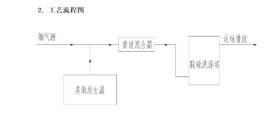 煙氣臭氧脫硫脫硝.jpg