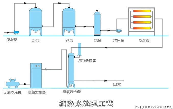 純水流程圖，帶尾氣處理.jpg